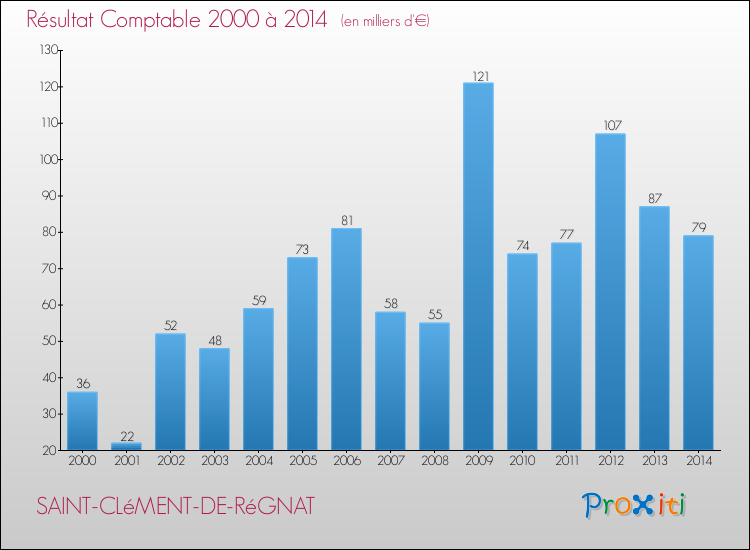 Evolution du résultat comptable pour la commune de SAINT-CLéMENT-DE-RéGNAT de 2000 à 2014 Evolution du résultat comptable pour SAINT-CLéMENT-DE-RéGNAT de 2000 à 2014