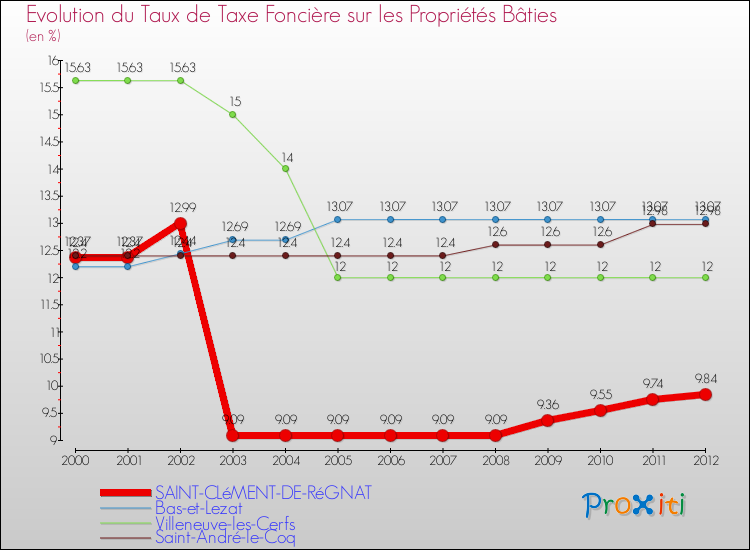 Evolution du taux de la taxe foncière sur le bati pour SAINT-CLéMENT-DE-RéGNAT et les communes proches de 2000 à 2012 Comparaison des taux de taxe foncière sur le bati pour SAINT-CLéMENT-DE-RéGNAT et les communes voisines de 2000 à 2012