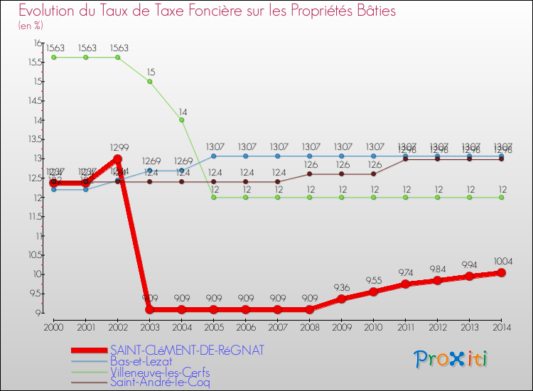 Evolution du taux de la taxe foncière sur le bati pour SAINT-CLéMENT-DE-RéGNAT et les communes proches de 2000 à 2014 Comparaison des taux de taxe foncière sur le bati pour SAINT-CLéMENT-DE-RéGNAT et les communes voisines de 2000 à 2014