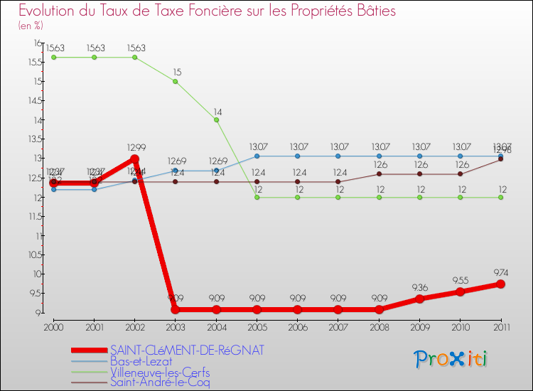 Evolution du taux de la taxe foncière sur le bati pour SAINT-CLéMENT-DE-RéGNAT et les communes proches Comparaison des taux de taxe foncière sur le bati pour SAINT-CLéMENT-DE-RéGNAT et les communes voisines