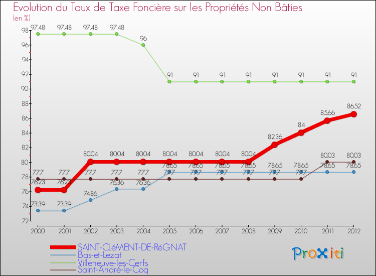 Evolution du taux de la taxe foncière sur les immeubles et terrains non batis pour SAINT-CLéMENT-DE-RéGNAT et les communes proches de 2000 à 2012 Comparaison des taux de la taxe foncière sur les immeubles et terrains non batis pour SAINT-CLéMENT-DE-RéGNAT et les communes voisines de 2000 à 2012