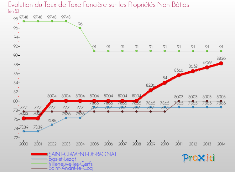 Evolution du taux de la taxe foncière sur les immeubles et terrains non batis pour SAINT-CLéMENT-DE-RéGNAT et les communes proches de 2000 à 2014 Comparaison des taux de la taxe foncière sur les immeubles et terrains non batis pour SAINT-CLéMENT-DE-RéGNAT et les communes voisines de 2000 à 2014