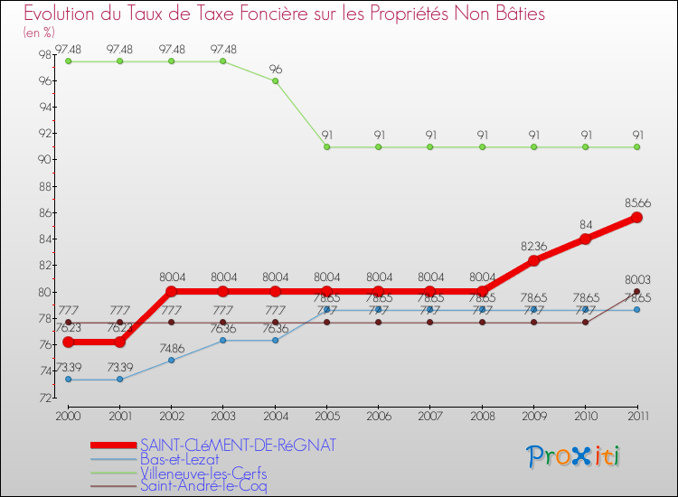 Evolution du taux de la taxe foncière sur les immeubles et terrains non batis pour SAINT-CLéMENT-DE-RéGNAT et les communes proches Comparaison des taux de la taxe foncière sur les immeubles et terrains non batis pour SAINT-CLéMENT-DE-RéGNAT et les communes voisines