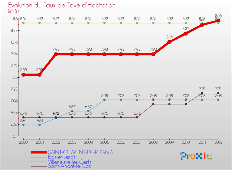 Evolution du taux de la taxe d'habitation pour SAINT-CLéMENT-DE-RéGNAT et les communes proches Comparaison des taux de la taxe d'habitation pour SAINT-CLéMENT-DE-RéGNAT et les communes voisines
