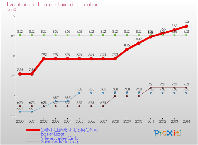 Evolution du taux de la taxe d'habitation pour SAINT-CLéMENT-DE-RéGNAT et les communes proches de 2000 à 2014 Comparaison des taux de la taxe d'habitation pour SAINT-CLéMENT-DE-RéGNAT et les communes voisines de 2000 à 2014
