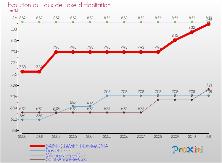 Evolution du taux de la taxe d'habitation pour SAINT-CLéMENT-DE-RéGNAT et les communes proches Comparaison des taux de la taxe d'habitation pour SAINT-CLéMENT-DE-RéGNAT et les communes voisines
