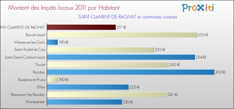 Montant des impôts locaux par Habitant pour SAINT-CLéMENT-DE-RéGNAT et les communes proches Comparaison des impôts locaux par habitant pour SAINT-CLéMENT-DE-RéGNAT et les communes voisines