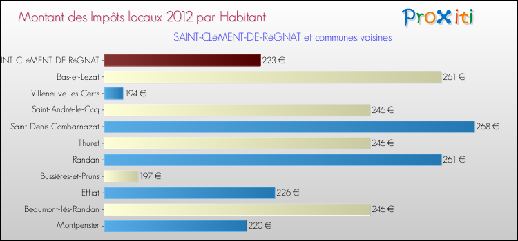 Montant des impôts locaux par Habitant pour SAINT-CLéMENT-DE-RéGNAT et les communes proches Comparaison des impôts locaux par habitant pour SAINT-CLéMENT-DE-RéGNAT et les communes voisines