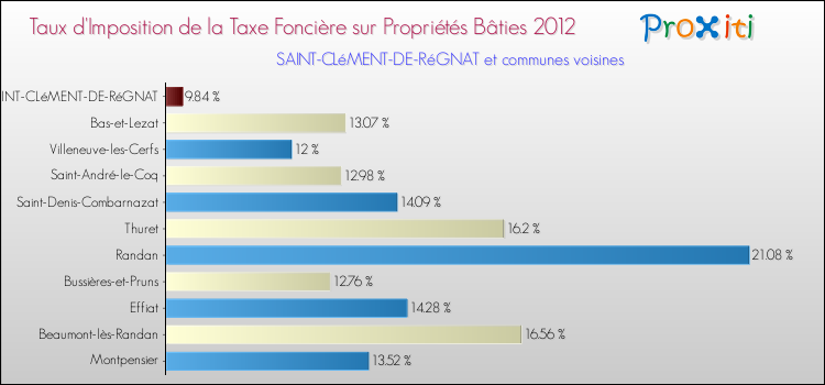 Taux d'imposition de la taxe foncière sur le bati 2012 pour SAINT-CLéMENT-DE-RéGNAT et les communes proches Comparaison des taux d'imposition de la taxe foncière sur le bati 2012 pour SAINT-CLéMENT-DE-RéGNAT et les communes voisines