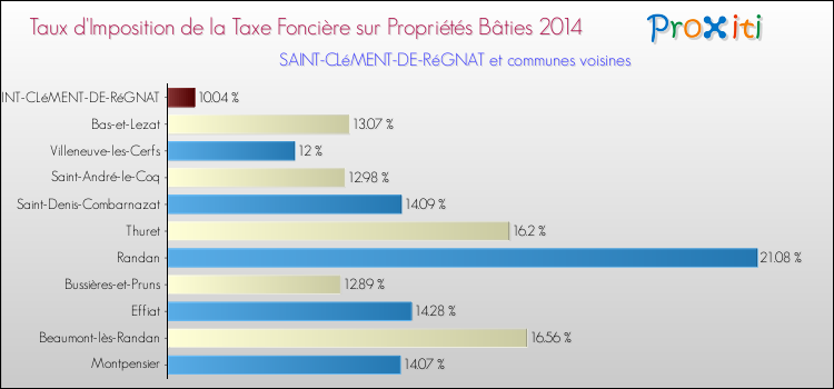 Taux d'imposition de la taxe foncière sur le bati 2014 pour SAINT-CLéMENT-DE-RéGNAT et les communes proches Comparaison des taux d'imposition de la taxe foncière sur le bati 2014 pour SAINT-CLéMENT-DE-RéGNAT et les communes voisines