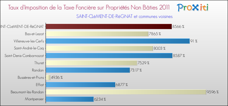 Taux d'imposition de la taxe foncière sur les immeubles et terrains non batis 2011 pour SAINT-CLéMENT-DE-RéGNAT et les communes proches Comparaison des taux d'imposition de la taxe foncière sur les immeubles et terrains non batis 2011 pour SAINT-CLéMENT-DE-RéGNAT et les communes voisines