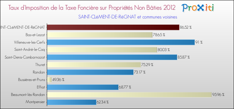 Taux d'imposition de la taxe foncière sur les immeubles et terrains non batis 2012 pour SAINT-CLéMENT-DE-RéGNAT et les communes proches Comparaison des taux d'imposition de la taxe foncière sur les immeubles et terrains non batis 2012 pour SAINT-CLéMENT-DE-RéGNAT et les communes voisines