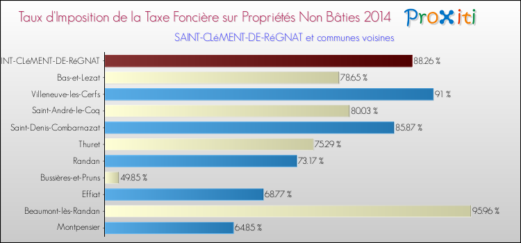 Taux d'imposition de la taxe foncière sur les immeubles et terrains non batis 2014 pour SAINT-CLéMENT-DE-RéGNAT et les communes proches Comparaison des taux d'imposition de la taxe foncière sur les immeubles et terrains non batis 2014 pour SAINT-CLéMENT-DE-RéGNAT et les communes voisines