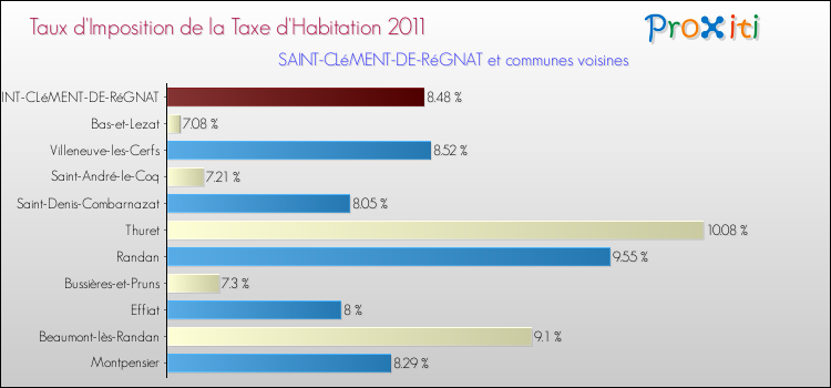 Taux d'imposition de la taxe d'habitation 2011 pour SAINT-CLéMENT-DE-RéGNAT et les communes proches Comparaison des taux d'imposition de la taxe d'habitation 2011 pour SAINT-CLéMENT-DE-RéGNAT et les communes voisines