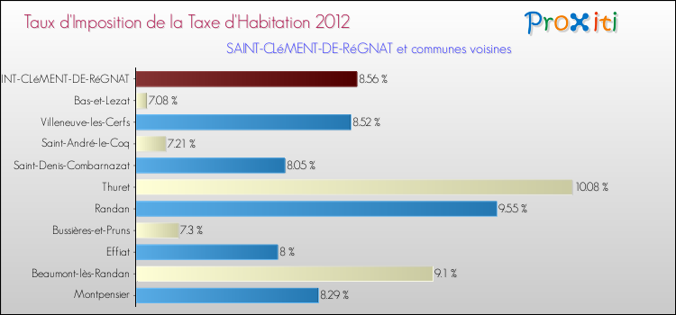 Taux d'imposition de la taxe d'habitation 2012 pour SAINT-CLéMENT-DE-RéGNAT et les communes proches Comparaison des taux d'imposition de la taxe d'habitation 2012 pour SAINT-CLéMENT-DE-RéGNAT et les communes voisines