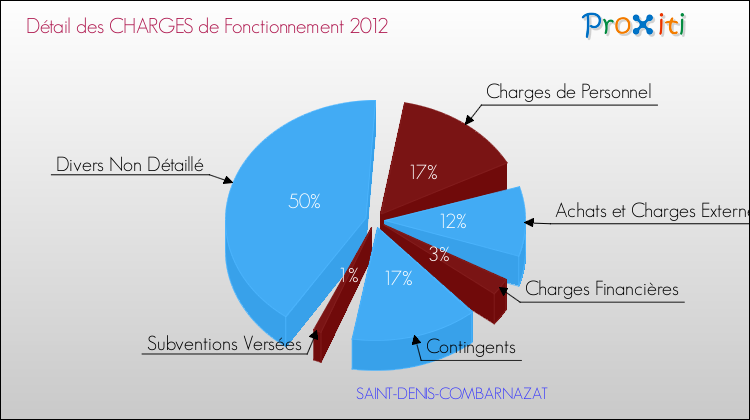 Décomposition des Charges de Fonctionnement 2012 de la commune de SAINT-DENIS-COMBARNAZAT Charges de Fonctionnement 2012 pour la commune de SAINT-DENIS-COMBARNAZAT