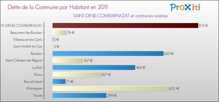 Dette par habitant de la commune en 2011 pour SAINT-DENIS-COMBARNAZAT et les communes proches Comparaison de la dette par habitant de la commune en 2011 pour SAINT-DENIS-COMBARNAZAT et les communes voisines