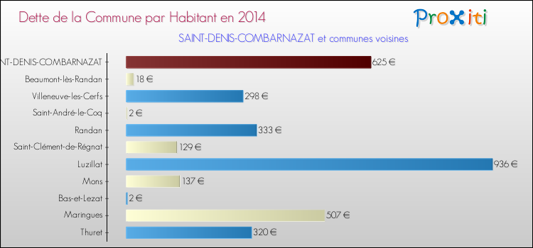 Dette par habitant de la commune en 2014 pour SAINT-DENIS-COMBARNAZAT et les communes proches Comparaison de la dette par habitant de la commune en 2014 pour SAINT-DENIS-COMBARNAZAT et les communes voisines
