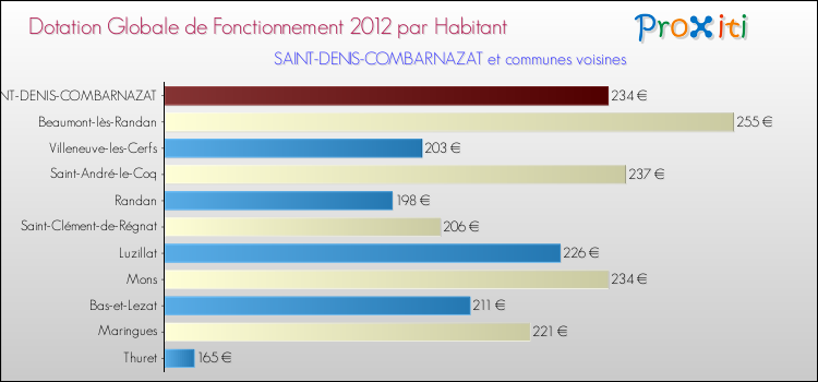 Montant des dotations globales de fonctionnement DGF par Habitant pour SAINT-DENIS-COMBARNAZAT et les communes proches Comparaison des des dotations globales de fonctionnement DGF par habitant pour SAINT-DENIS-COMBARNAZAT et les communes voisines