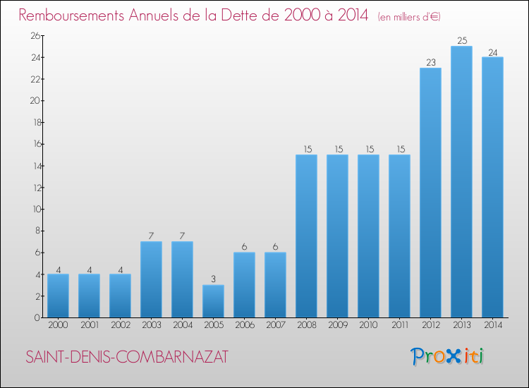 Evolution de l'annuité de la dette pour la commune de SAINT-DENIS-COMBARNAZAT de 2000 à 2014 Annuités de la dette pour SAINT-DENIS-COMBARNAZAT de 2000 à 2014