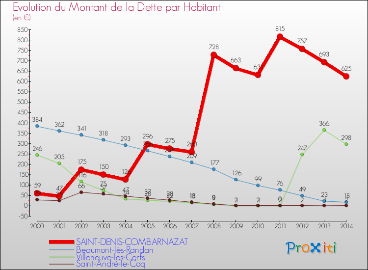 Evolution de la dette par habitant pour la commune de SAINT-DENIS-COMBARNAZAT et les communes proches de 2000 à 2014 Comparaison de la dette par habitant pour SAINT-DENIS-COMBARNAZAT et les communes voisines de 2000 à 2014