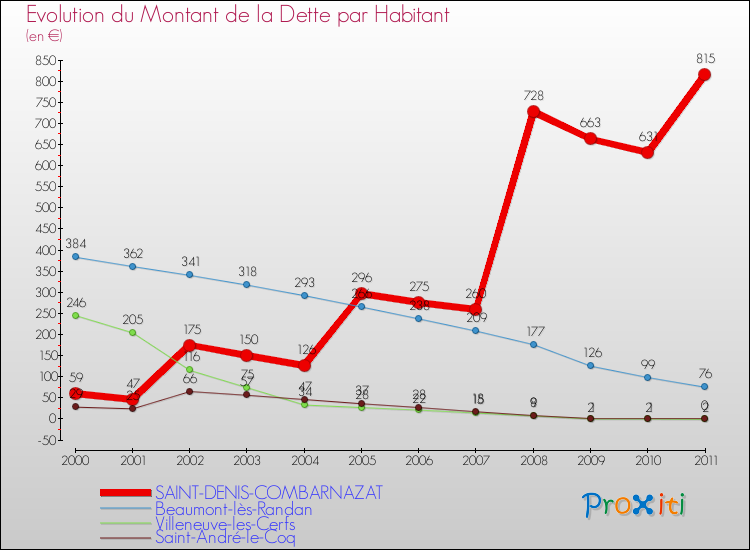Evolution de la dette par habitant pour la commune de SAINT-DENIS-COMBARNAZAT et les communes proches Comparaison de la dette par habitant pour SAINT-DENIS-COMBARNAZAT et les communes voisines