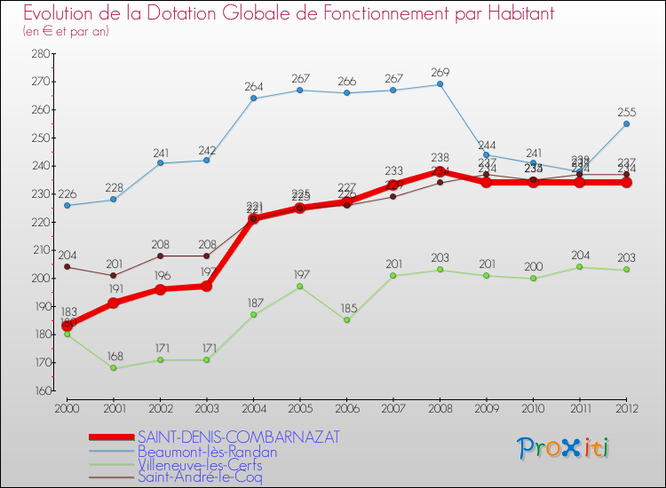 Evolution et montant de la dotation globale de fonctionnement par Habitant pour SAINT-DENIS-COMBARNAZAT et les communes proches Comparaison des dotations globales de fonctionnement par habitant pour SAINT-DENIS-COMBARNAZAT et les communes voisines