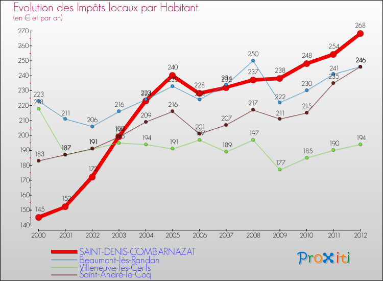 Evolution et montant des impôts locaux par Habitant pour SAINT-DENIS-COMBARNAZAT et les communes proches Comparaison des impôts locaux par habitant pour SAINT-DENIS-COMBARNAZAT et les communes voisines