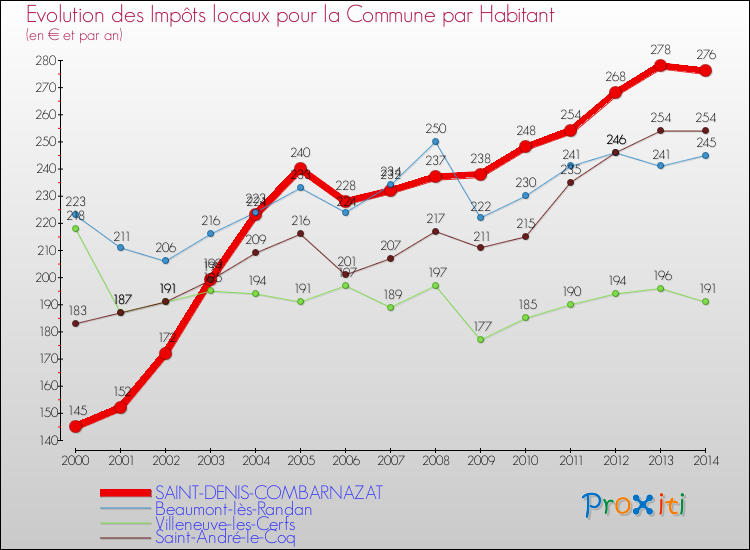 Evolution et montant des impôts locaux par Habitant pour SAINT-DENIS-COMBARNAZAT et les communes proches de 2000 à 2014 Comparaison des impôts locaux par habitant pour SAINT-DENIS-COMBARNAZAT et les communes voisines de 2000 à 2014