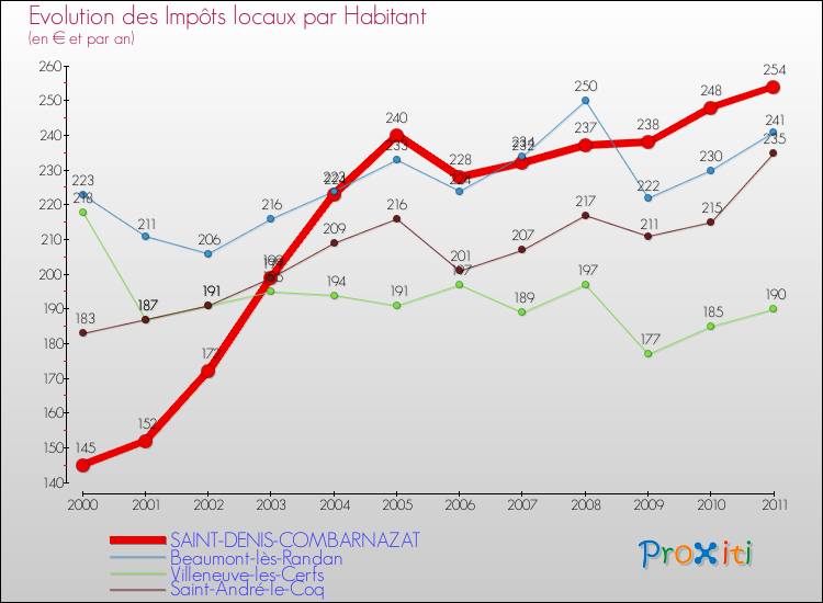Evolution et montant des impôts locaux par Habitant pour SAINT-DENIS-COMBARNAZAT et les communes proches Comparaison des impôts locaux par habitant pour SAINT-DENIS-COMBARNAZAT et les communes voisines