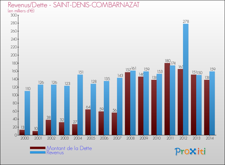 Evolution comparée de la dette et des revenus pour la commune de SAINT-DENIS-COMBARNAZAT de 2000 à 2014 Comparaison de la dette et des revenus pour SAINT-DENIS-COMBARNAZAT de 2000 à 2014