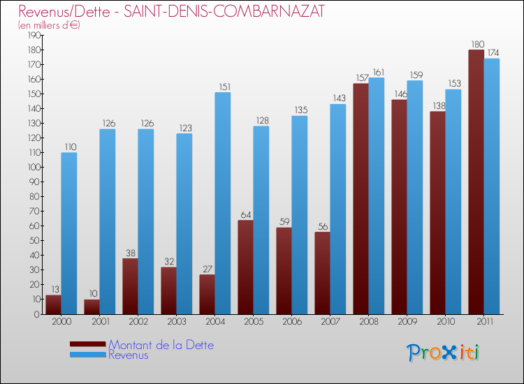 Evolution comparée de la dette et des revenus pour la commune de SAINT-DENIS-COMBARNAZAT de 2000 à 2011 Comparaison de la dette et des revenus pour SAINT-DENIS-COMBARNAZAT de 2000 à 2011