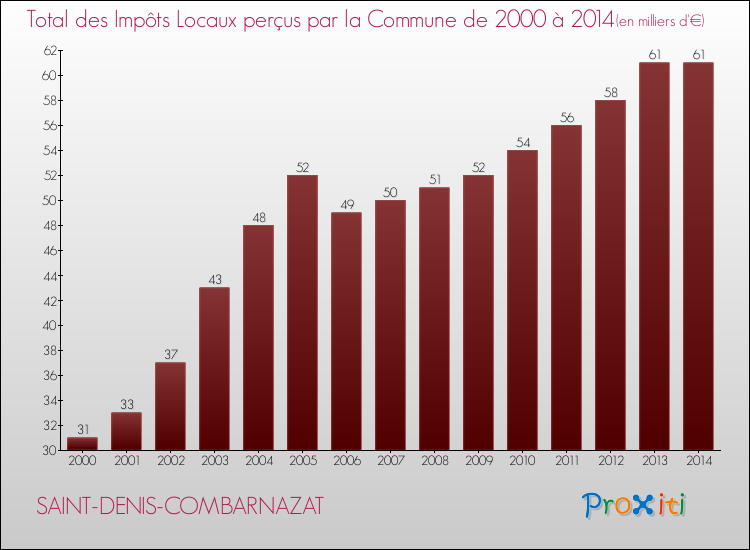Evolution des Impôts Locaux pour la commune de SAINT-DENIS-COMBARNAZAT de 2000 à 2014 Evolution des Impôts Locaux pour SAINT-DENIS-COMBARNAZAT de 2000 à 2014