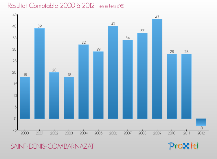 Evolution du résultat comptable pour la commune de SAINT-DENIS-COMBARNAZAT de 2000 à 2012 Evolution du résultat comptable pour SAINT-DENIS-COMBARNAZAT de 2000 à 2012