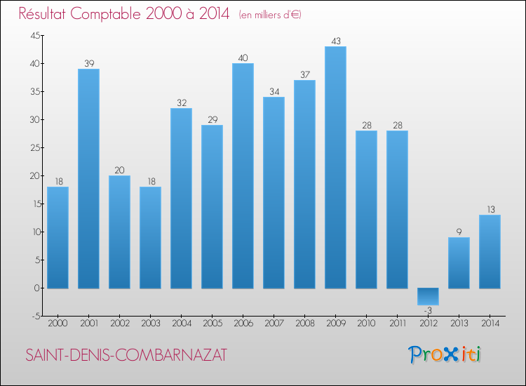 Evolution du résultat comptable pour la commune de SAINT-DENIS-COMBARNAZAT de 2000 à 2014 Evolution du résultat comptable pour SAINT-DENIS-COMBARNAZAT de 2000 à 2014
