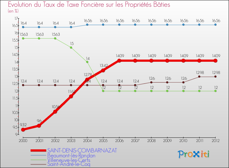 Evolution du taux de la taxe foncière sur le bati pour SAINT-DENIS-COMBARNAZAT et les communes proches de 2000 à 2012 Comparaison des taux de taxe foncière sur le bati pour SAINT-DENIS-COMBARNAZAT et les communes voisines de 2000 à 2012