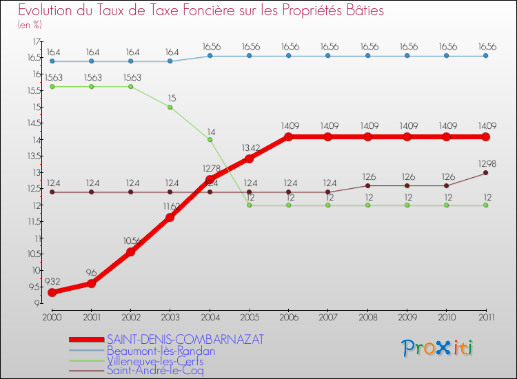 Evolution du taux de la taxe foncière sur le bati pour SAINT-DENIS-COMBARNAZAT et les communes proches Comparaison des taux de taxe foncière sur le bati pour SAINT-DENIS-COMBARNAZAT et les communes voisines