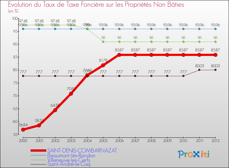 Evolution du taux de la taxe foncière sur les immeubles et terrains non batis pour SAINT-DENIS-COMBARNAZAT et les communes proches de 2000 à 2012 Comparaison des taux de la taxe foncière sur les immeubles et terrains non batis pour SAINT-DENIS-COMBARNAZAT et les communes voisines de 2000 à 2012