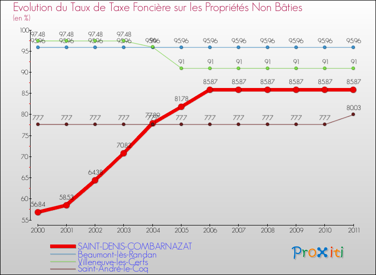Evolution du taux de la taxe foncière sur les immeubles et terrains non batis pour SAINT-DENIS-COMBARNAZAT et les communes proches Comparaison des taux de la taxe foncière sur les immeubles et terrains non batis pour SAINT-DENIS-COMBARNAZAT et les communes voisines