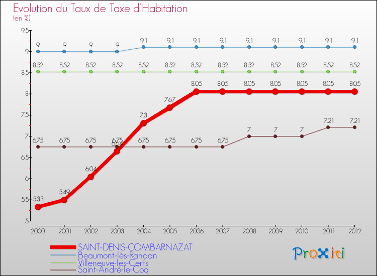 Evolution du taux de la taxe d'habitation pour SAINT-DENIS-COMBARNAZAT et les communes proches Comparaison des taux de la taxe d'habitation pour SAINT-DENIS-COMBARNAZAT et les communes voisines