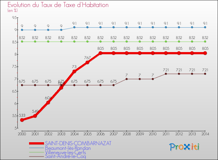 Evolution du taux de la taxe d'habitation pour SAINT-DENIS-COMBARNAZAT et les communes proches de 2000 à 2014 Comparaison des taux de la taxe d'habitation pour SAINT-DENIS-COMBARNAZAT et les communes voisines de 2000 à 2014