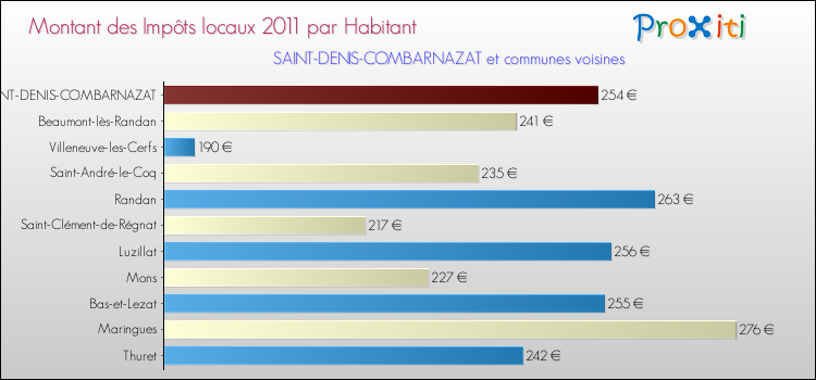 Montant des impôts locaux par Habitant pour SAINT-DENIS-COMBARNAZAT et les communes proches Comparaison des impôts locaux par habitant pour SAINT-DENIS-COMBARNAZAT et les communes voisines