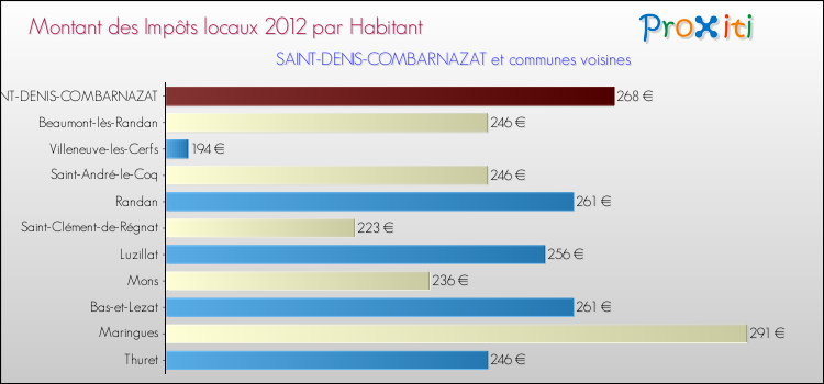 Montant des impôts locaux par Habitant pour SAINT-DENIS-COMBARNAZAT et les communes proches Comparaison des impôts locaux par habitant pour SAINT-DENIS-COMBARNAZAT et les communes voisines