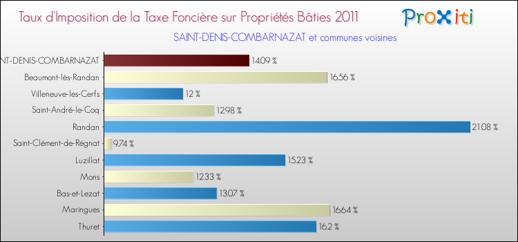 Taux d'imposition de la taxe foncière sur le bati 2011 pour SAINT-DENIS-COMBARNAZAT et les communes proches Comparaison des taux d'imposition de la taxe foncière sur le bati 2011 pour SAINT-DENIS-COMBARNAZAT et les communes voisines