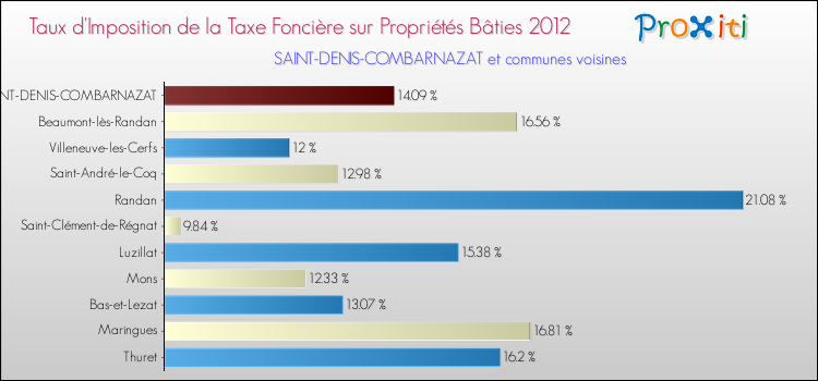 Taux d'imposition de la taxe foncière sur le bati 2012 pour SAINT-DENIS-COMBARNAZAT et les communes proches Comparaison des taux d'imposition de la taxe foncière sur le bati 2012 pour SAINT-DENIS-COMBARNAZAT et les communes voisines
