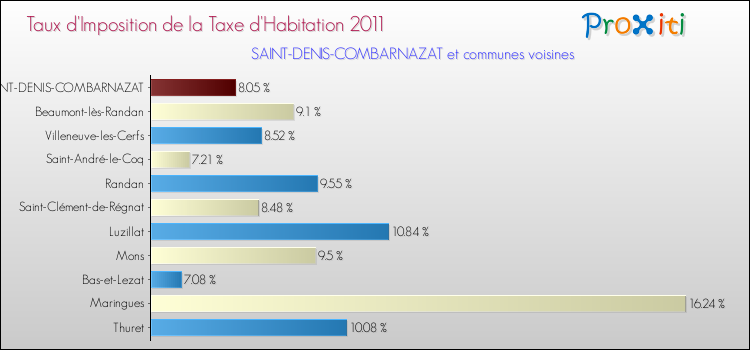 Taux d'imposition de la taxe d'habitation 2011 pour SAINT-DENIS-COMBARNAZAT et les communes proches Comparaison des taux d'imposition de la taxe d'habitation 2011 pour SAINT-DENIS-COMBARNAZAT et les communes voisines