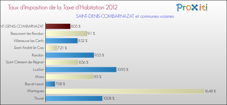 Taux d'imposition de la taxe d'habitation 2012 pour SAINT-DENIS-COMBARNAZAT et les communes proches Comparaison des taux d'imposition de la taxe d'habitation 2012 pour SAINT-DENIS-COMBARNAZAT et les communes voisines