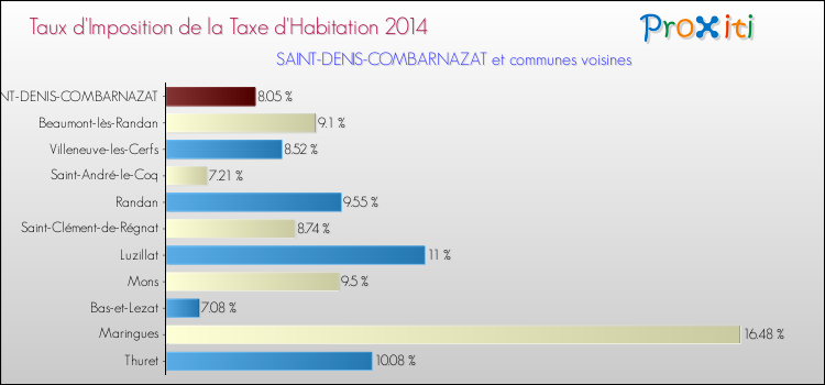 Taux d'imposition de la taxe d'habitation 2014 pour SAINT-DENIS-COMBARNAZAT et les communes proches Comparaison des taux d'imposition de la taxe d'habitation 2014 pour SAINT-DENIS-COMBARNAZAT et les communes voisines