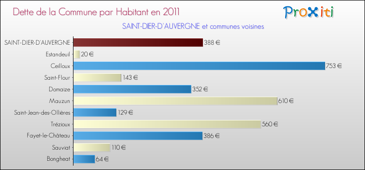 Dette par habitant de la commune en 2011 pour SAINT-DIER-D'AUVERGNE et les communes proches Comparaison de la dette par habitant de la commune en 2011 pour SAINT-DIER-D'AUVERGNE et les communes voisines