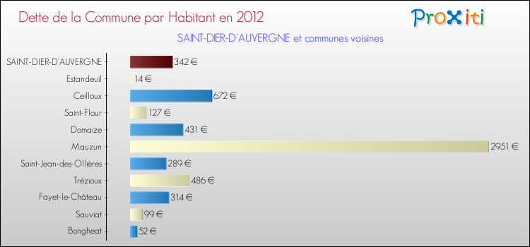 Dette par habitant de la commune en 2012 pour SAINT-DIER-D'AUVERGNE et les communes proches Comparaison de la dette par habitant de la commune en 2012 pour SAINT-DIER-D'AUVERGNE et les communes voisines